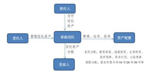 信托公司開(kāi)展家庭信托業(yè)務(wù)模式分析及發(fā)展前景